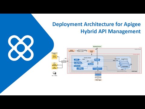 Deployment Architecture for