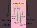 हुमायुं द्वारा लड़ा गया युद्ध #gk #lucent #motivation #generalknowledge #gsgeneral #generalawarenss