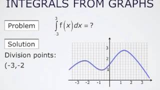 Solved Problems on Numerical Integration