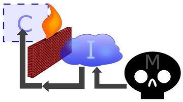 Lesson 18: Layers of Defense Against Malware