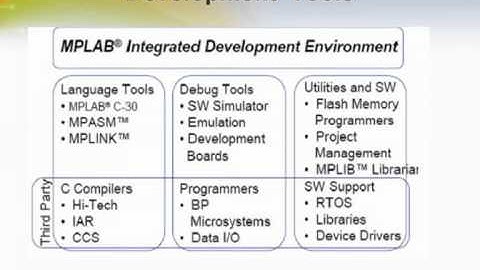 DSPIC33F: High Performance 16-bit Digital Signal Controllers