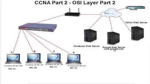 Cisco CCNA Training in Tamil  Introduction to OSI Model Layer Part 2