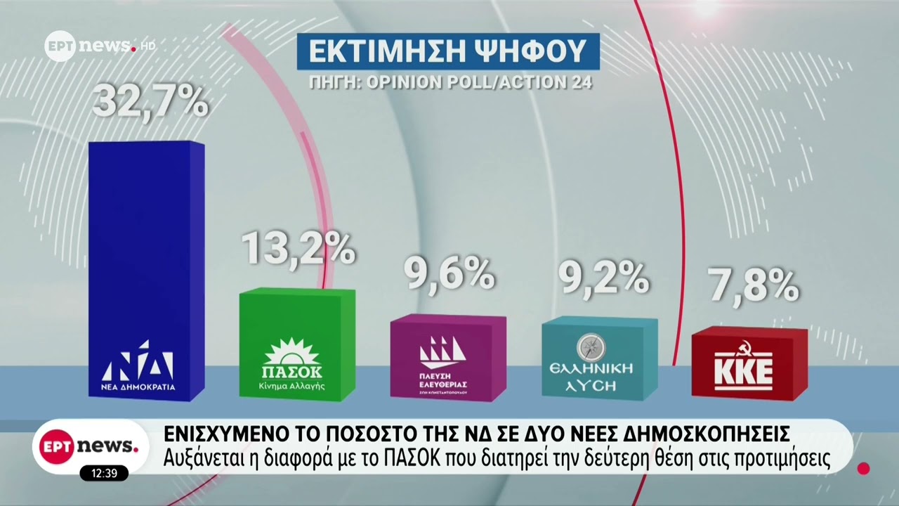 Ενισχυμένο το ποσοστό της ΝΔ σε δύο νέες δημοσκοπήσεις: Αυξάνεται η διαφορά με το ΠΑΣΟΚ