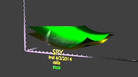 SPY Implied Volatility Surfaces 6/2/2014