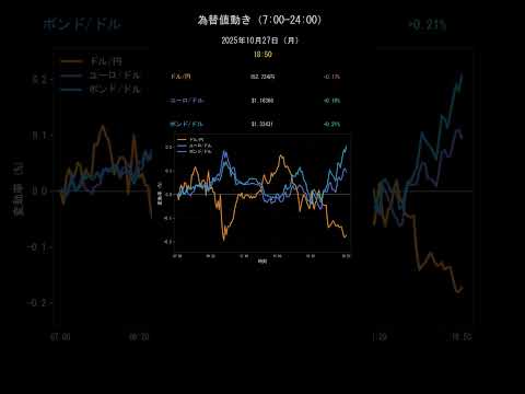ドル円今日のレート【2025年10月27日(月)最新】USD/JPY・ユーロドル・ポンド FX為替24時間 #shorts