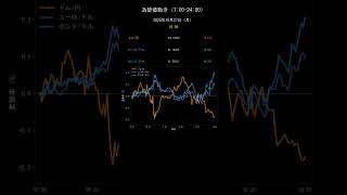 ドル円今日のレート【2025年10月27日(月)最新】USD/JPY・ユーロドル・ポンド FX為替24時間 #shorts