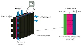 Aspen Plus: Calculation of the current voltage polarization curve of a PEM electrolysis stack