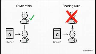 Salesforce Sharing & Visibility