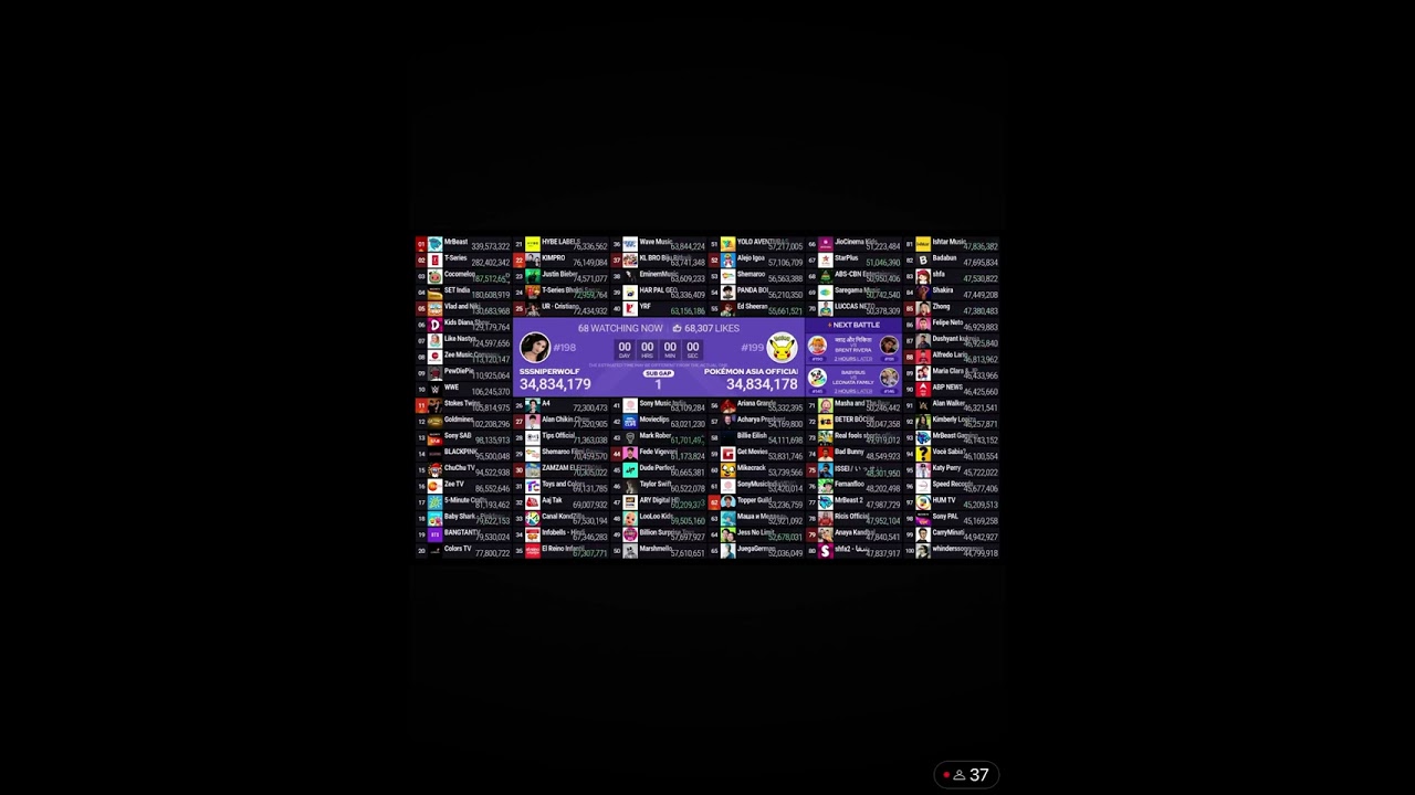 Pokémon Asia official (Hindi) passed sssniperwolf in subscribers