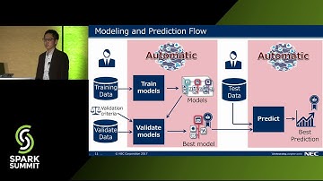 No More Cumbersomeness: Automatic Predictive Modeling on Apache Spark