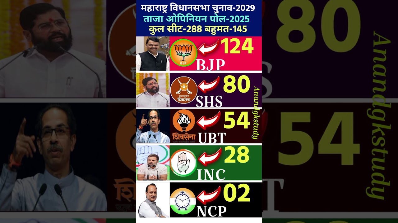 🔥Maharashtra Election 2029: Early Opinion Poll Results! 🚨 Who Wins? 