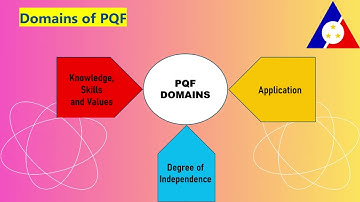 PHILIPPINE QUALIFICATION FRAMEWORK PQF by Mary Grace B. Tabia and Diana S. Macalos