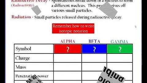 PAP nuclear part 1: Types of radiation