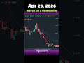 #TodayDownswing Apr 29, 2026 Waves on a downswing