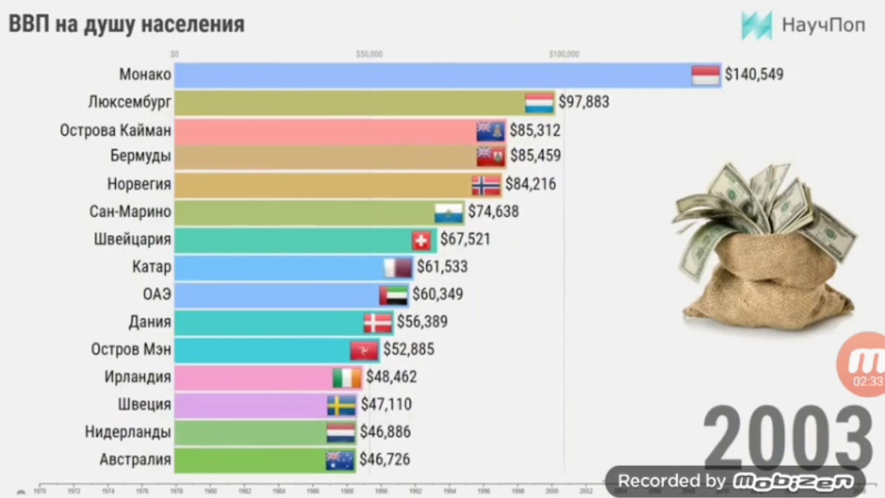 Ввп самой богатой страны
