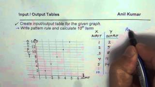 Celebrity Graph to Input Output Table and Pattern Rule Wealth