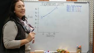 Determining the equilibrium point