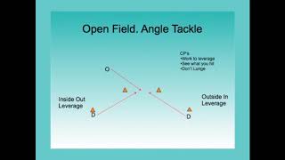 Tackling Fundamentals - Teaching the Open Field Angle Tackle