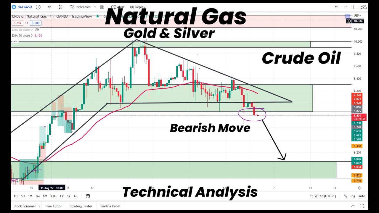 Natural Gas Bearish Move | Gold | Crude Oil | Technical Analysis - YouTube
