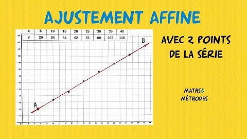 Ajustement affine avec 2 points de la série