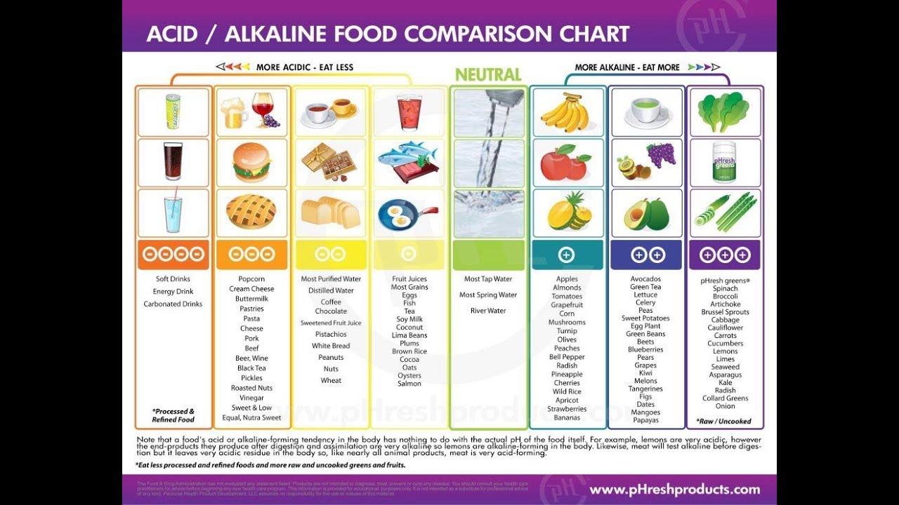 Ph Balanced Diet To Lose Weight