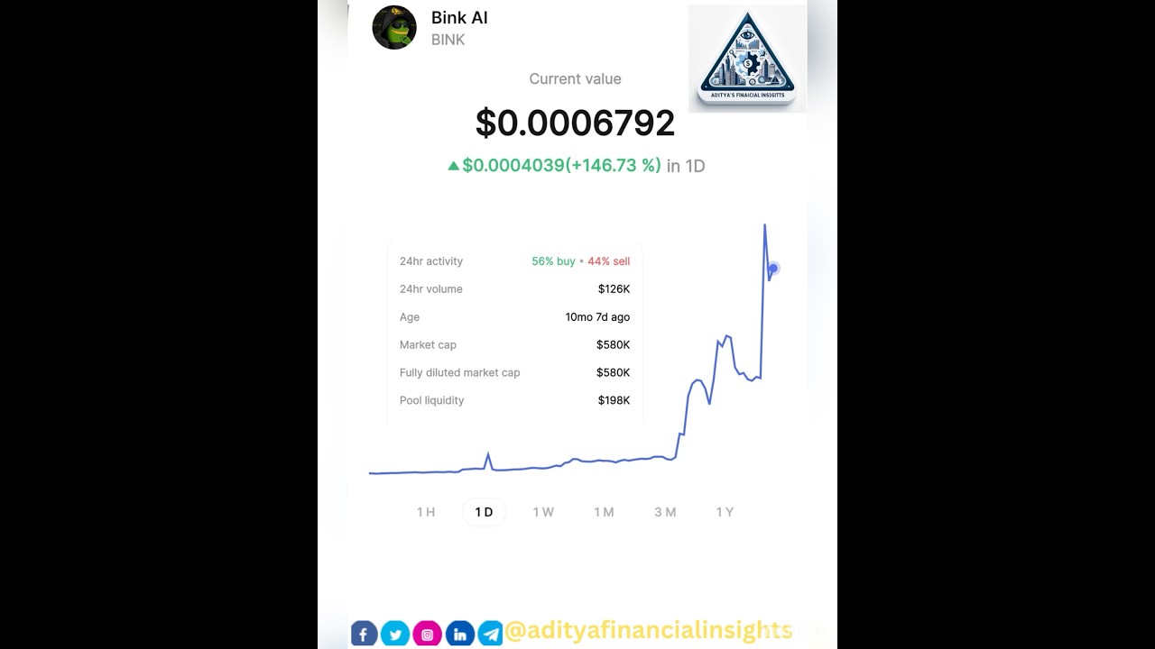 Bink AI (BINK) Token Analysis: AI Sector Surge -147% Gain@adityafinancialinsights