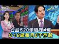 520行情夢碎! 台股險守4萬...外資再砍466億 0-18歲每月$5000存股?20260520｜#主播張蕙纖#分析師吳官隆｜T台最錢線 PODCAST｜【#TVBS財經 X #TVBS新聞】
