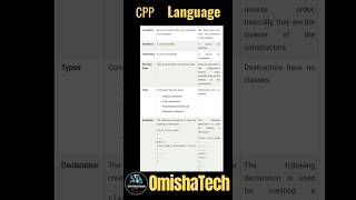 Difference between Constructor and Destructor in C++ #shorts #viral #c++programming #constructor