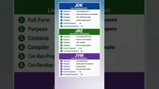 JDK vs JRE vs JVM | Complete Difference Explained 🔥 #computerscience