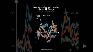 10 Years of Asian Currency vs. USD (The Brutal Truth) 📉 #stocks #money