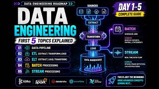 Data Engineering Concepts || Data Pipeline ETL || ELT || Batch Processing || Stream Processing
