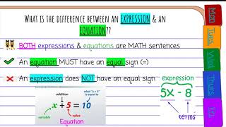 Parts of an Algebraic Expression/Equation