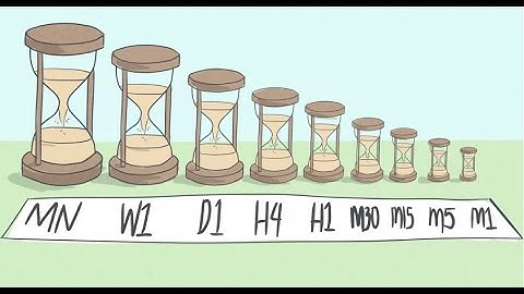 Ichimoku Multi time frame analysis