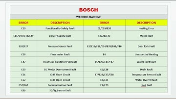 Bosch washing machine error code l Bosch washing machine all error code l error code Bosch