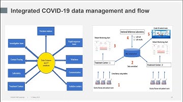 COVID-19 ECHO Session #44: Country Experiences with the Use of Digital Tools for COVID-19