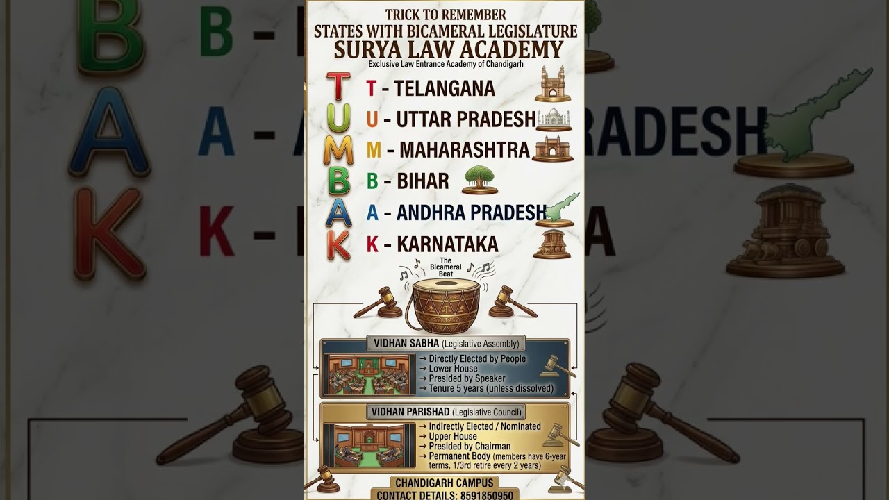 CLAT 2027/28: Master Indian Polity in Seconds with 'TUMBAK' Trick! 🥁🏆 #suryalawacademy