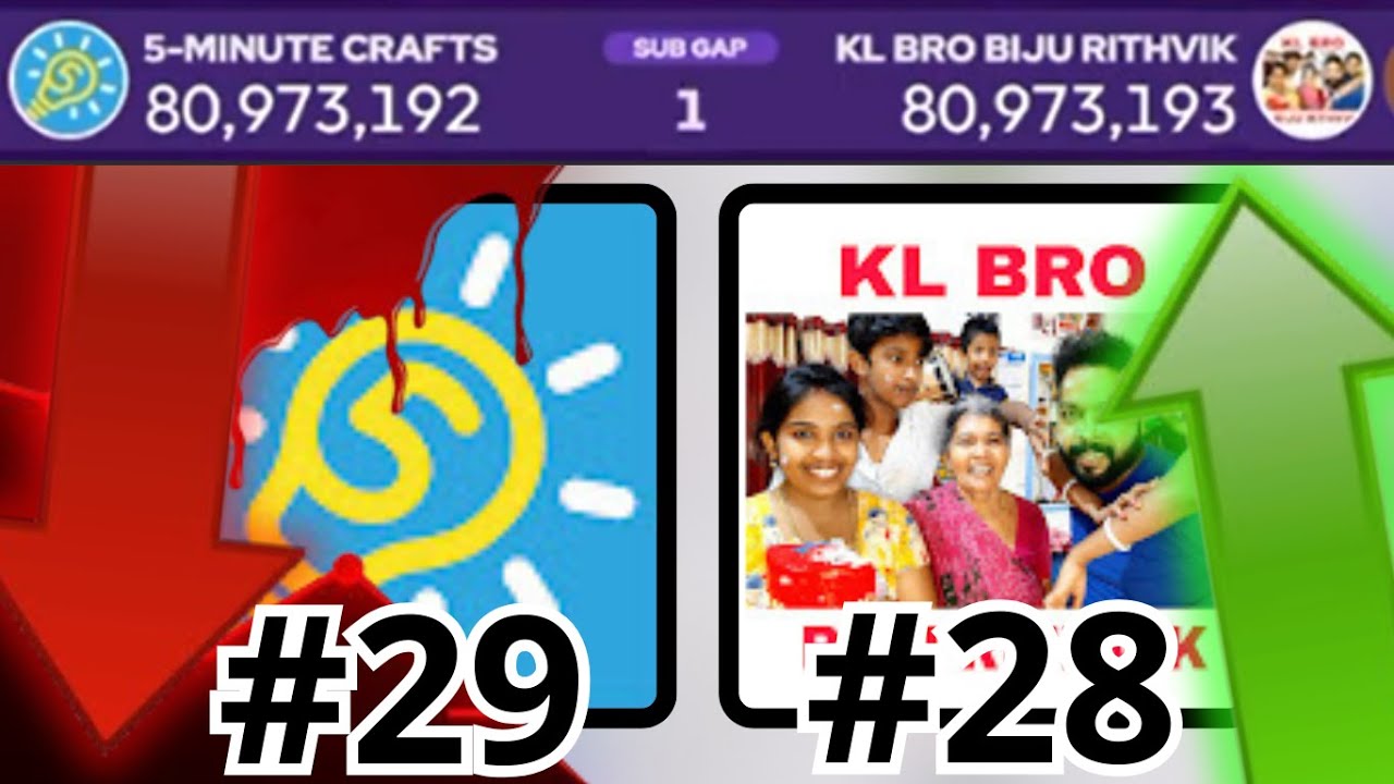 KL BRO Biju Rithvik Passes 5-Minute Crafts 