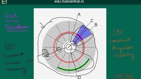 Operating Systems - Exam Special - IPOS-disk storage structure 1