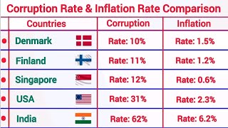Corruption & Inflation by Country 2025 🌎 | Rich vs Poor Nations