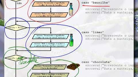 Algoritmos e Programação: Condicional - Caso (VisuAlg)
