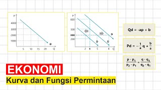 Materi dan Contoh Soal Kurva dan Fungsi Permintaan - EKONOMI