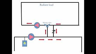 Using Mixing Valves for Radiant Heating