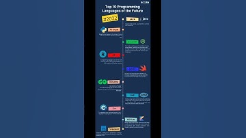 Top 10 programming languages of the future  | Best programming of 2022 | 👨‍💻👨‍💻👨‍💻👨‍💻👨‍💻