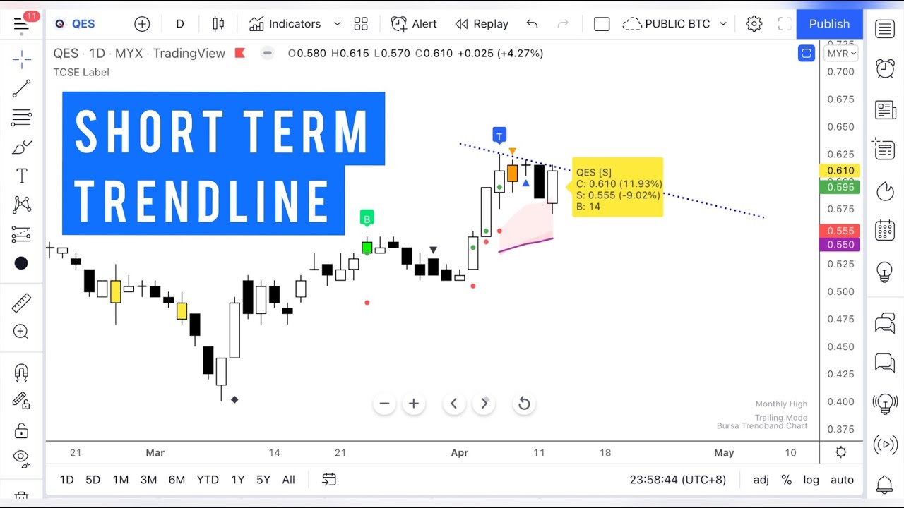 Short Term Trendline dalam Trendband Cycle