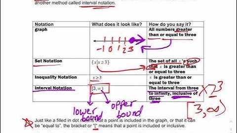 1.1 Interval Notation