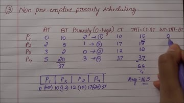 Non pre-emptive priority scheduling - an example