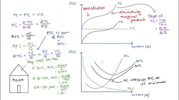 Understanding Firm Short Run Cost Curves