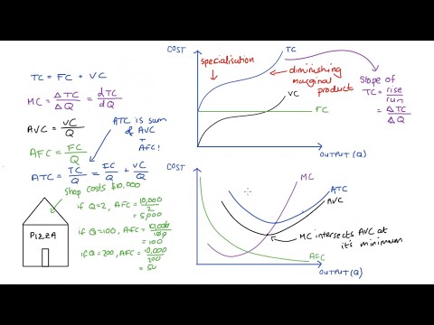Video: Welk principe verklaart waarom de AFC afneemt naarmate de output toeneemt, welk principe verklaart waarom de AVC toeneemt naarmate de output toeneemt?