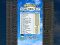 【驚愕の年収w】TikToker年収ランキングTop20 #shorts #年収 #ボーナス