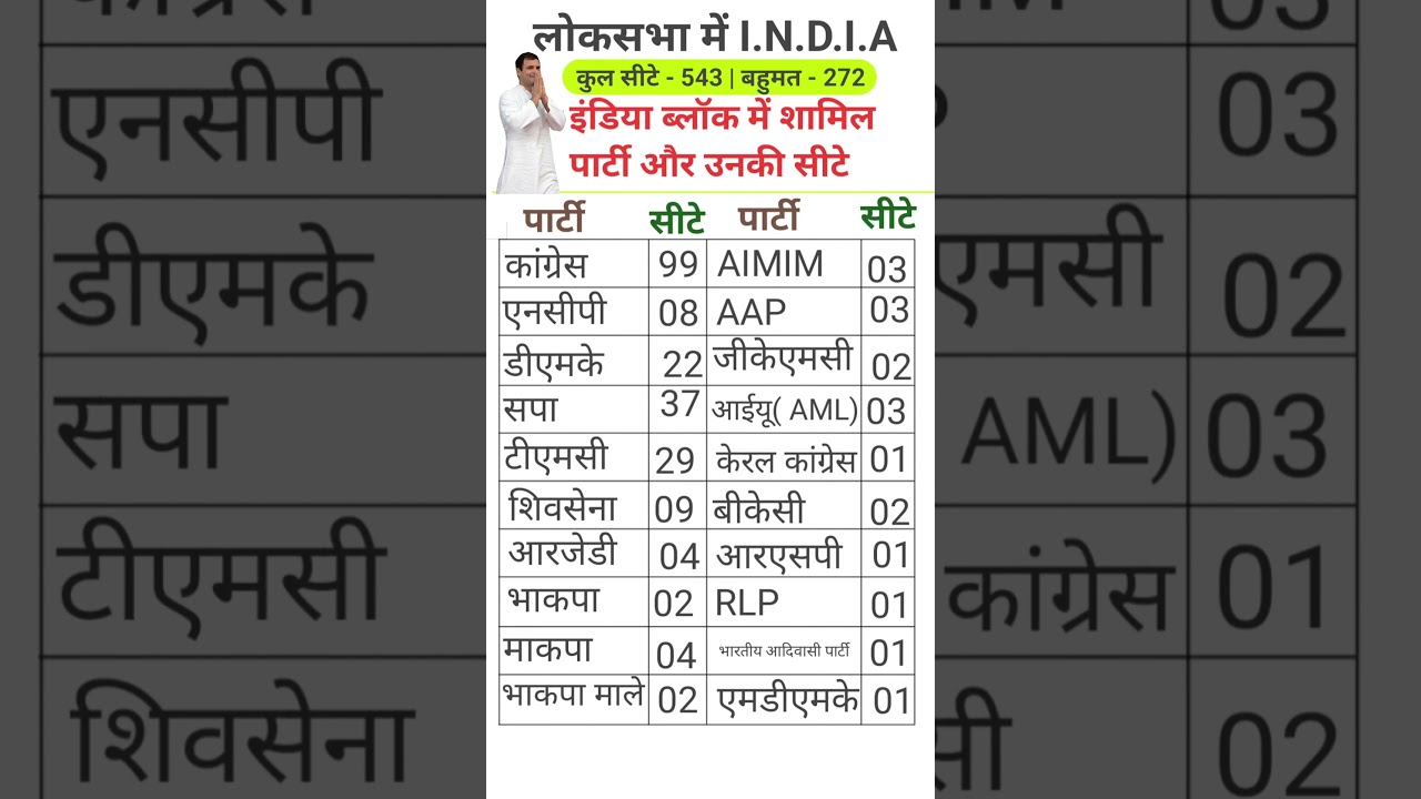 Bharat ka Loksabha Mein Rahul Gandhi ka Gathbandhan Mein Shamil partiyan aur Unki seaten